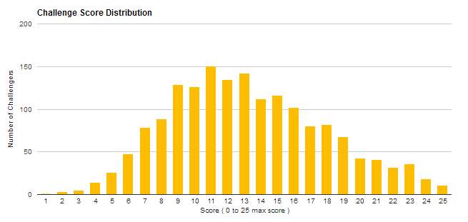 360° Mining Challenge Score Distribution